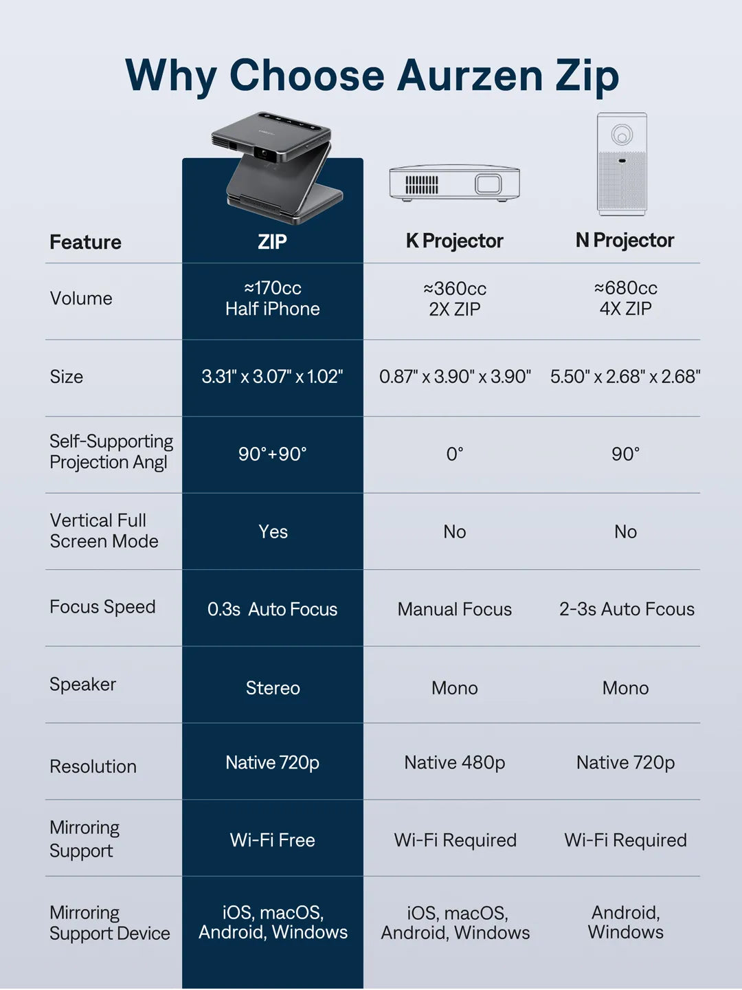 Comparison chart of features between Aurzen Zip, K Projector, and N Projector.