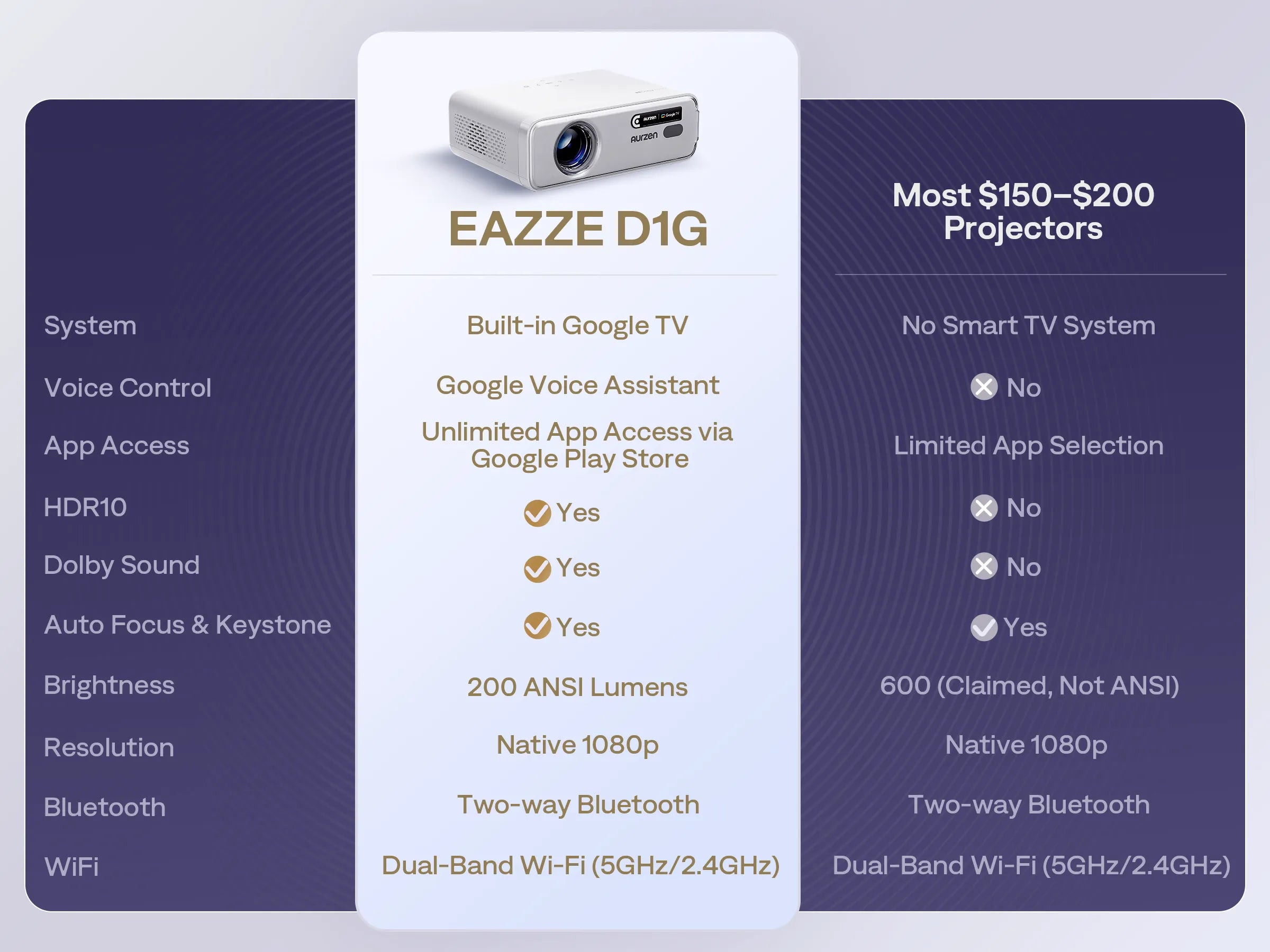 Aurzen EAZZE D1G projector compared with other $150-$200 models on system, app access, brightness, and more