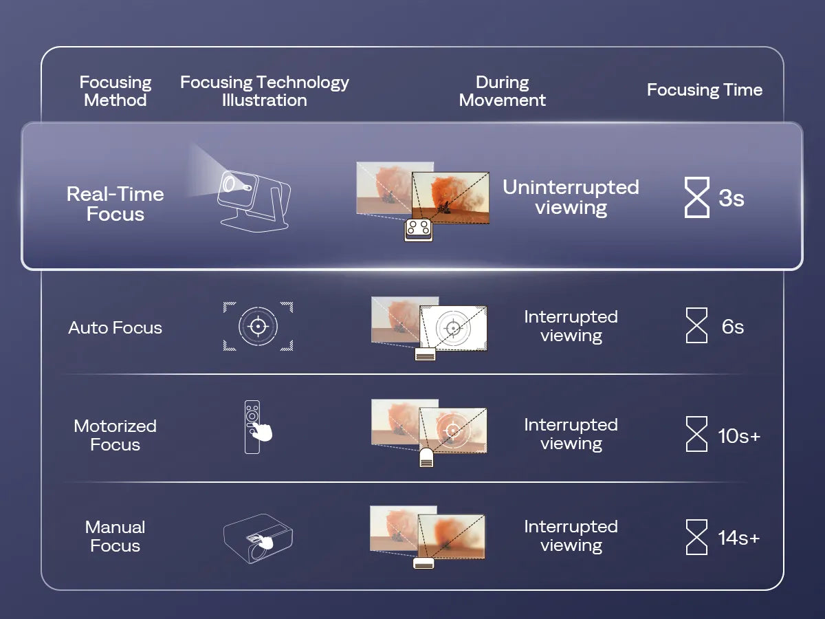 Aurzen BOOM mini projector | Real-Time Focus