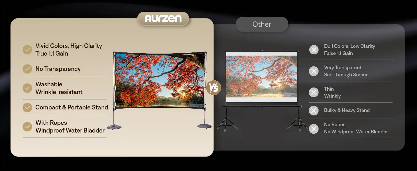 Aurzen 100-inch outdoor projector screen vs. standard projector screen – vivid colors, wrinkle-free, portable stand, and windproof design for superior outdoor movie experience.