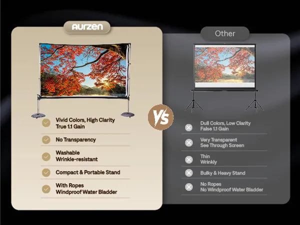 Aurzen 100-inch outdoor projector screen vs. standard projector screen – vivid colors, wrinkle-free, portable stand, and windproof design for superior outdoor movie experience.
