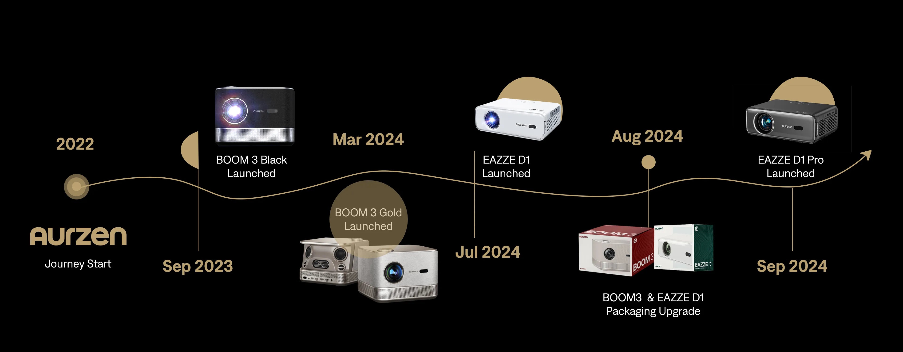 Aurzen Projector Milestones