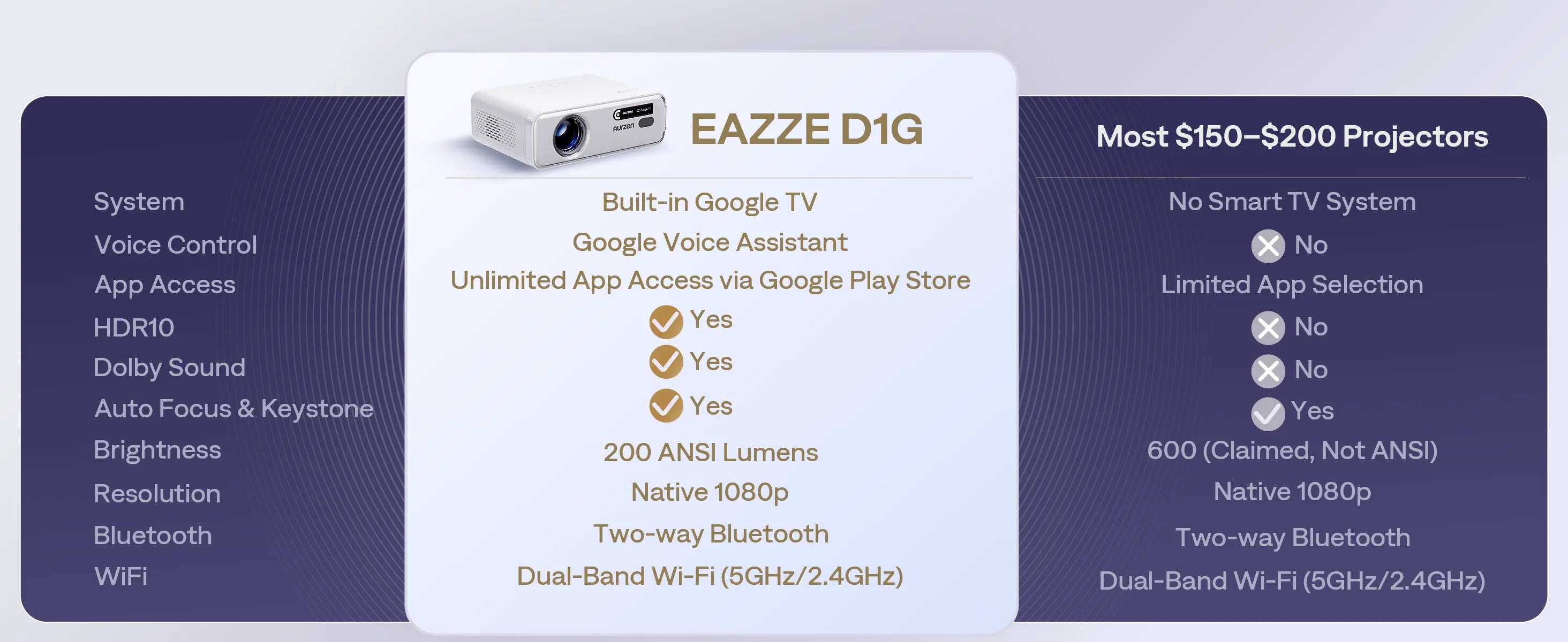Aurzen EAZZE D1G projector compared with other $150-$200 models on system, app access, brightness, and more