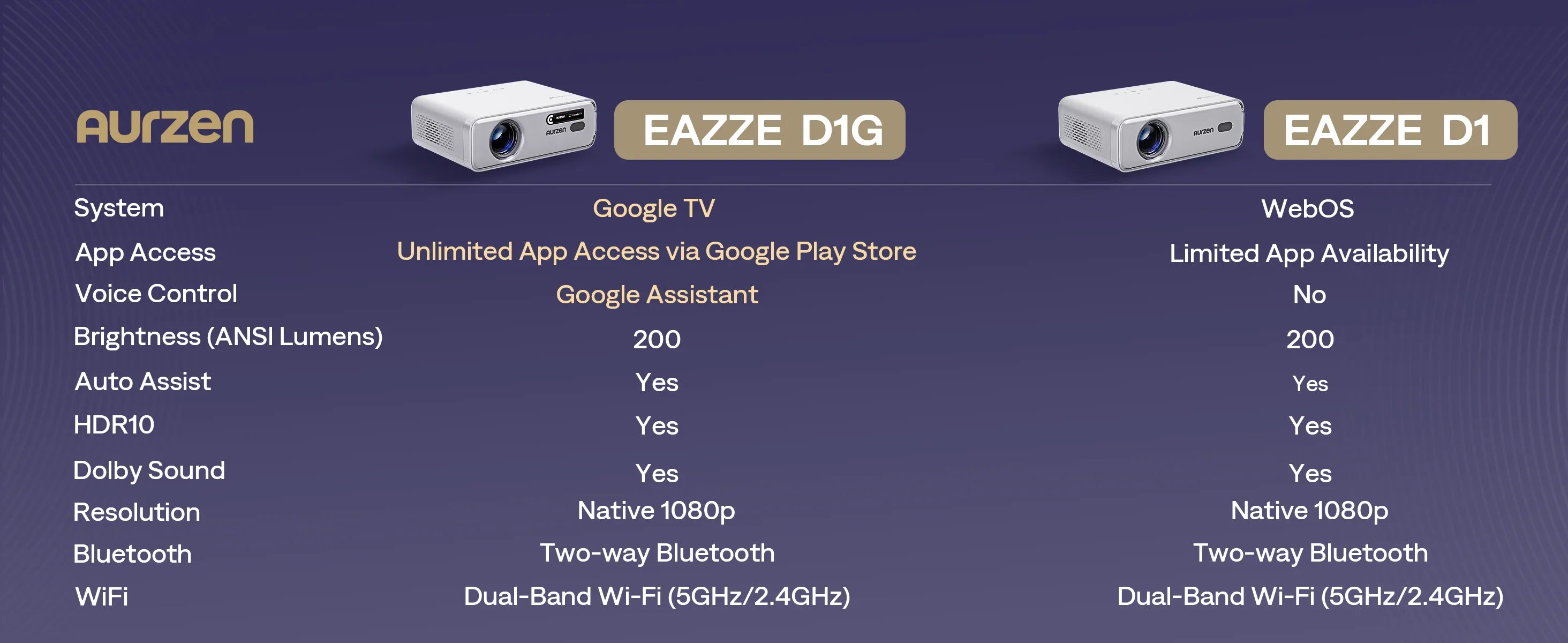 Comparison chart of Aurzen EAZZE D1G and EAZZE D1 projectors showing differences in system, app access, voice control, and more.