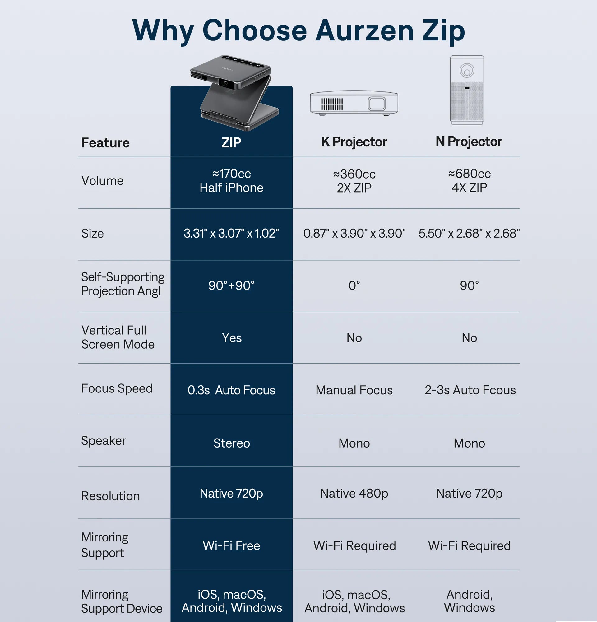 Comparison chart of features between Aurzen Zip and K/N Projectors