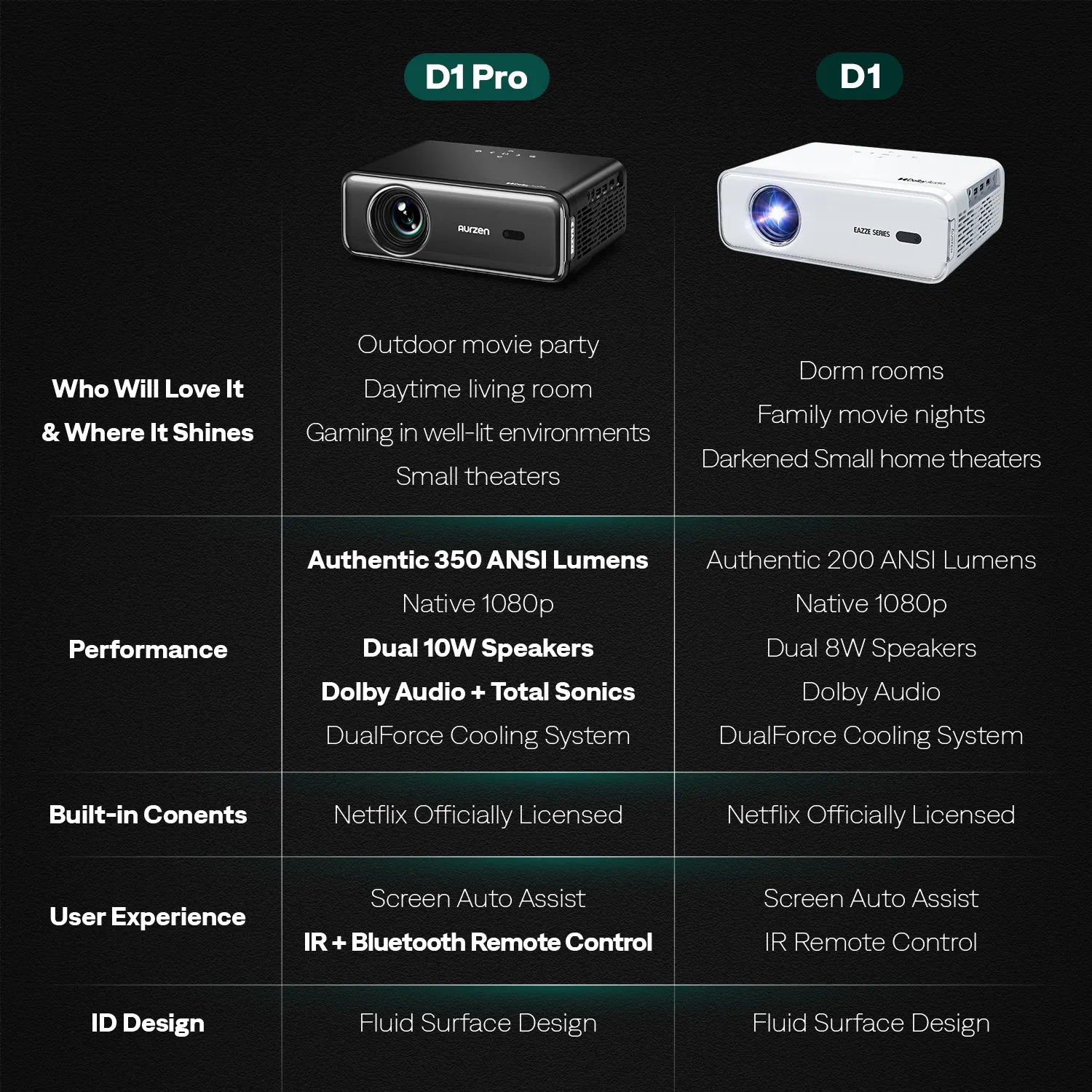 Aurzen EAZZE D1 Pro Home/Outdoor Projector | 1080p, HDR10 Aurzen EAZZE D1 Pro Home/Outdoor Projector | 1080p, HDR10