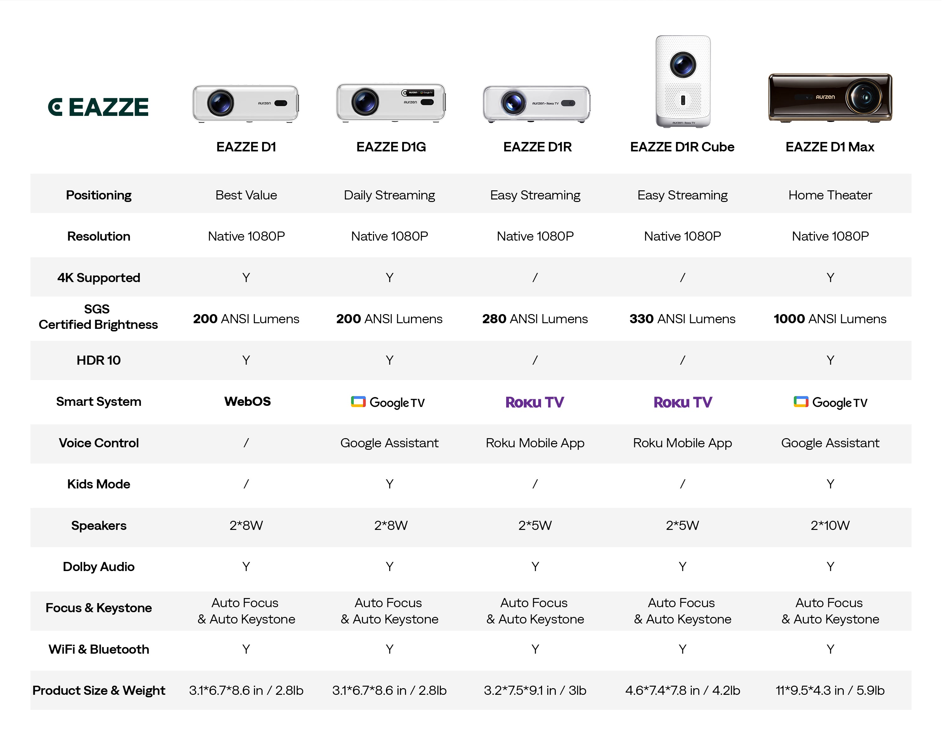 Aurzen EAZZE Series – Compact Home Projectors for Everyday
