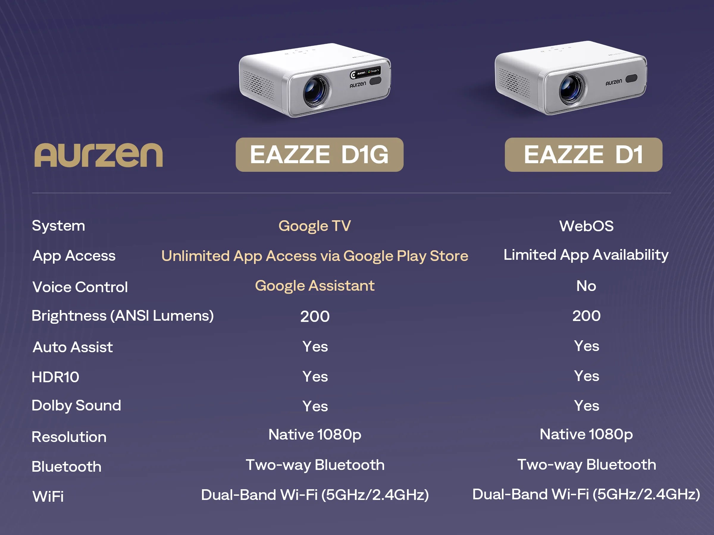 Comparison chart of Aurzen EAZZE D1G and EAZZE D1 projectors showing differences in system, app access, voice control, and more.