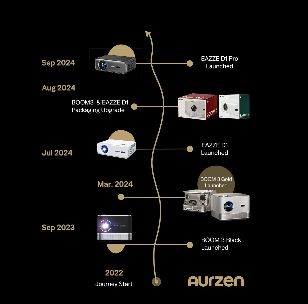 Aurzen Projector Milestones