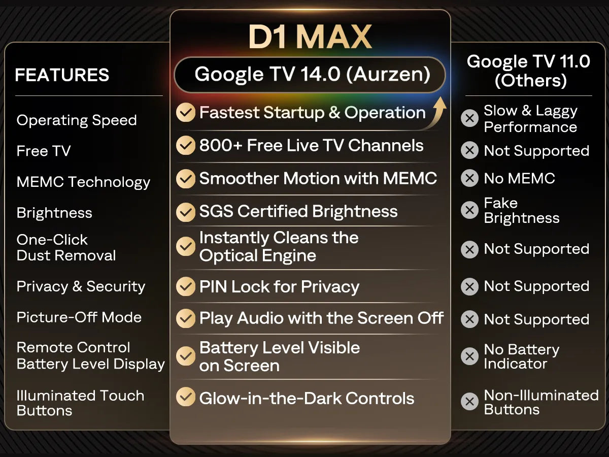 Aurzen EAZZE D1 MAX projector running Google TV 14 with faster performance and smart features