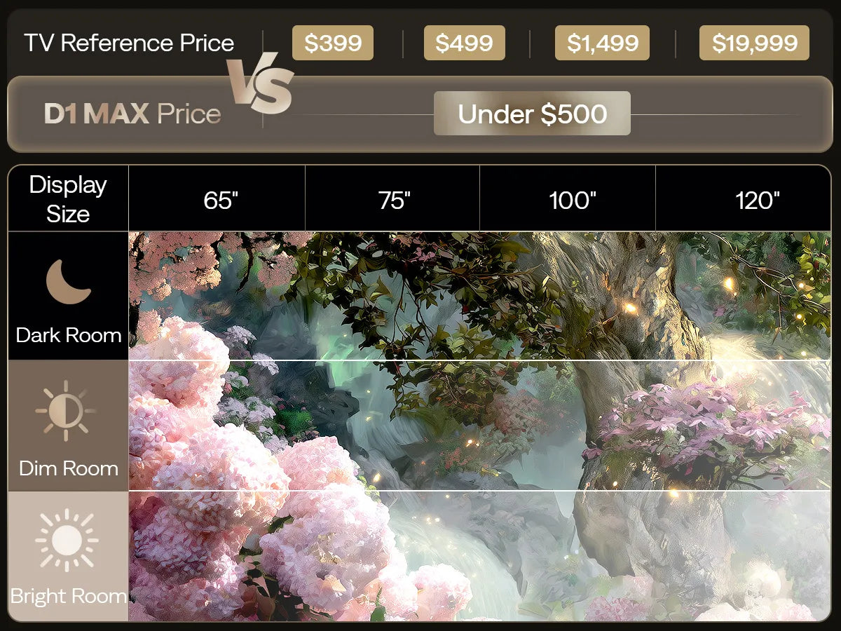 Aurzen EAZZE D1 MAX projector compared with TVs for large screen entertainment under 500 dollars