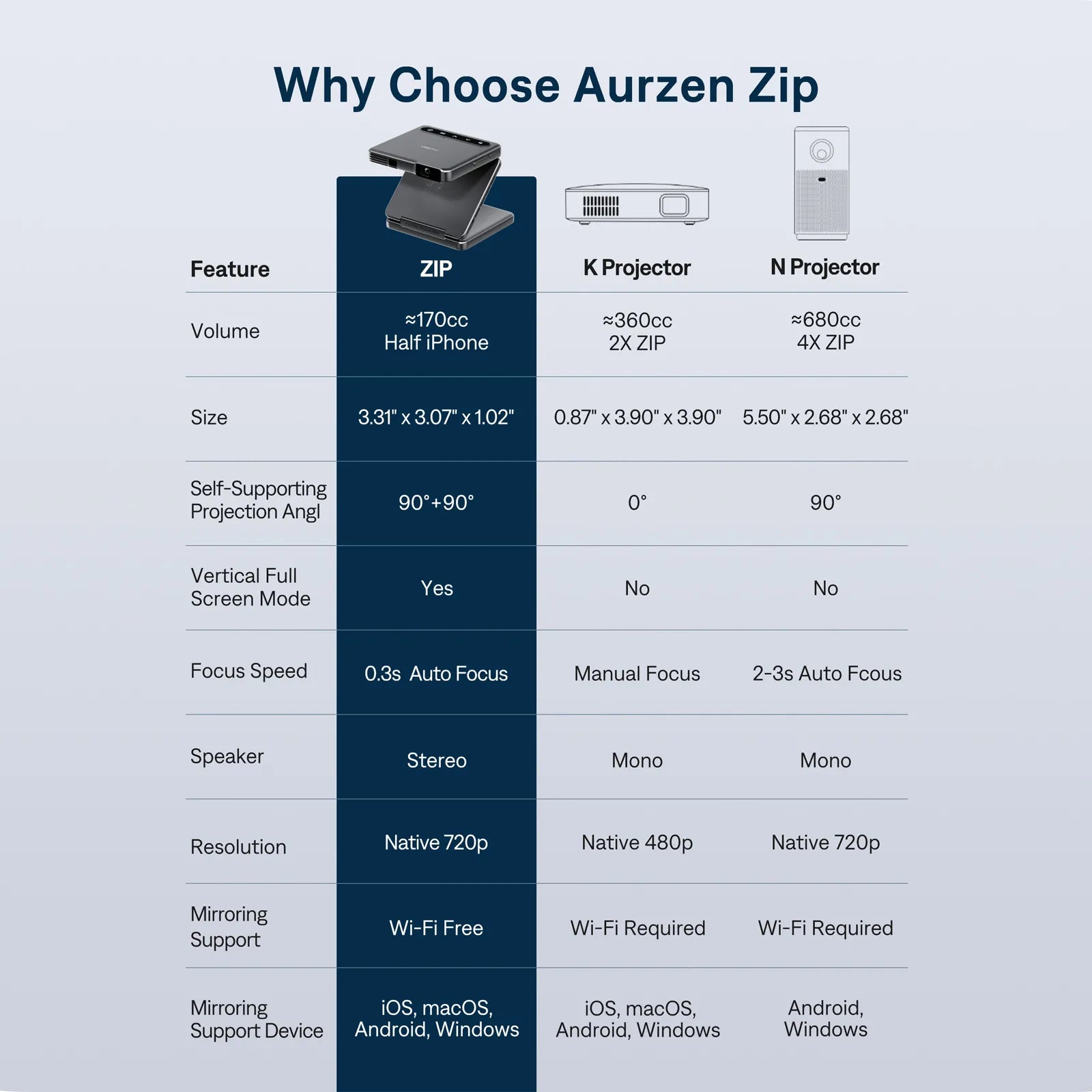 Aurzen ZIP Tri-Fold Portable Mini Projector